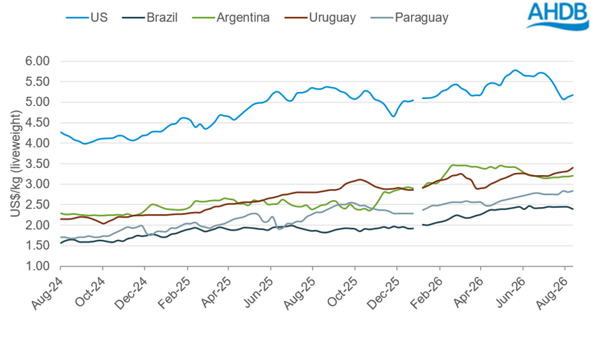 a line chart showing liveweight cattle prices in US$/kg for the USA, Brazil, Argentina, Uruguay and 